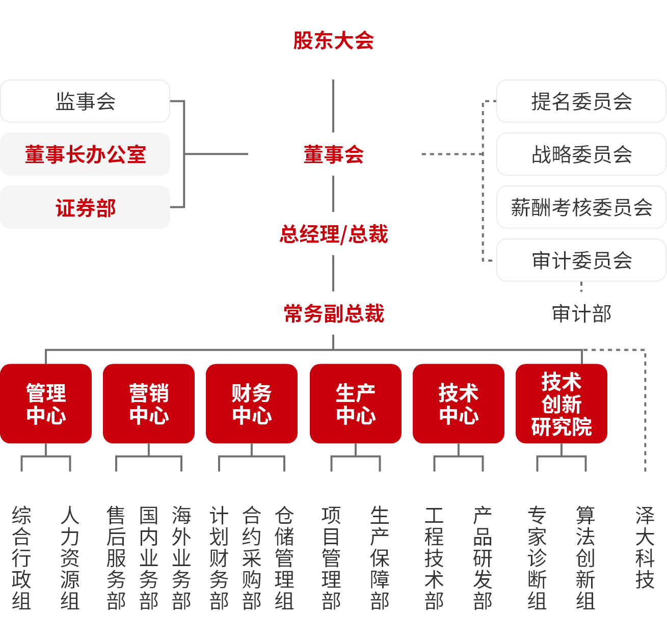 企業(yè)架構圖